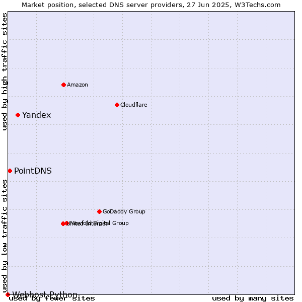 Market position of Yandex vs. PointDNS vs. Webhost Python