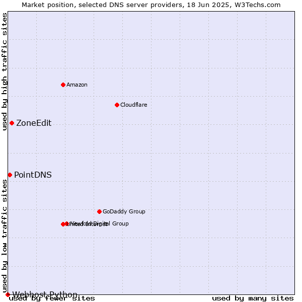 Market position of ZoneEdit vs. PointDNS vs. Webhost Python