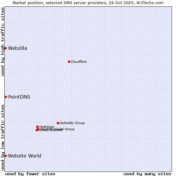 Market position of PointDNS vs. Website World vs. Webzilla
