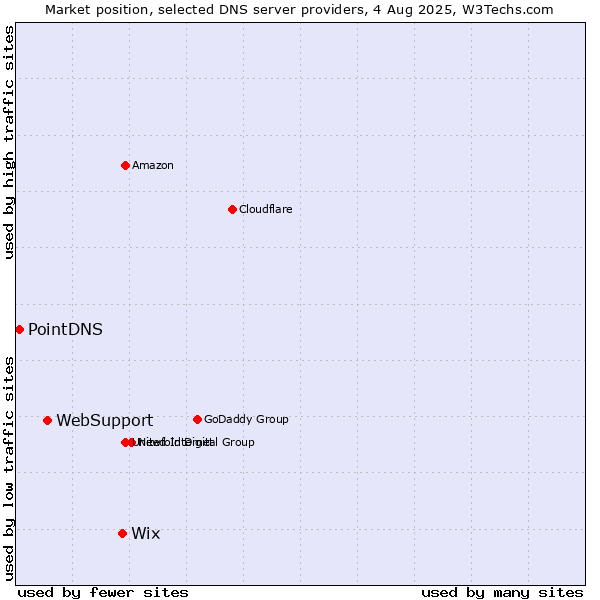 Market position of Wix vs. WebSupport vs. PointDNS