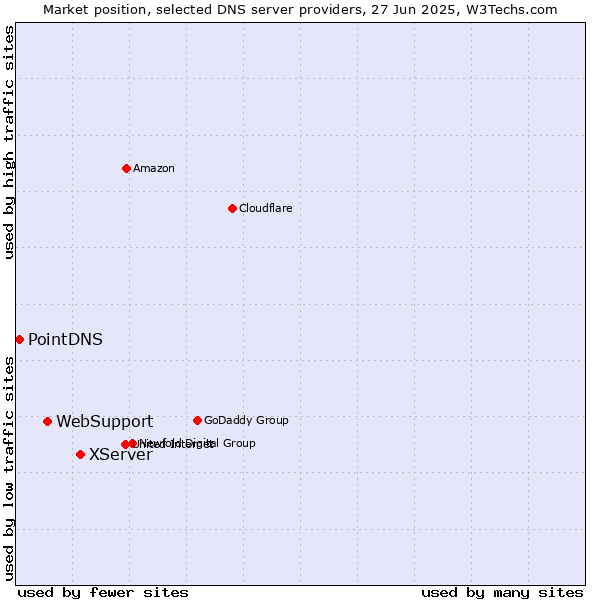 Market position of XServer vs. WebSupport vs. PointDNS