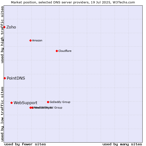 Market position of WebSupport vs. PointDNS vs. Zoho
