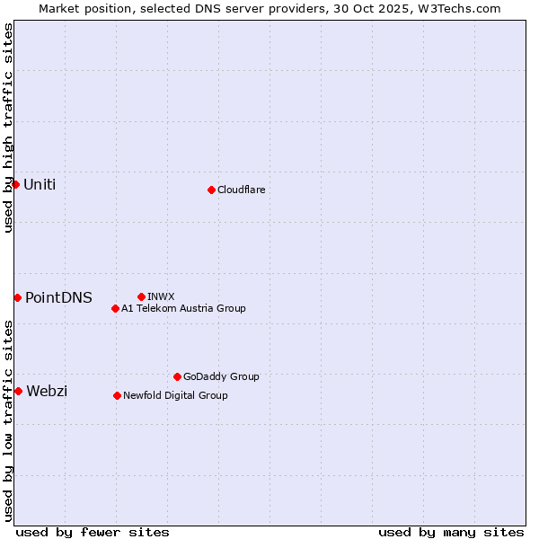 Market position of Webzi vs. PointDNS vs. Uniti