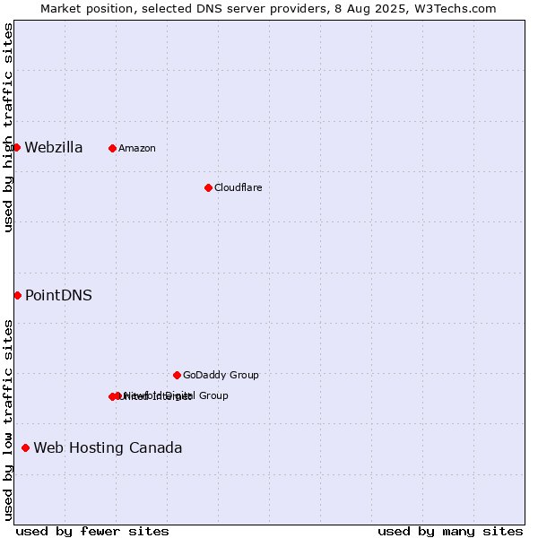 Market position of Web Hosting Canada vs. PointDNS vs. Webzilla