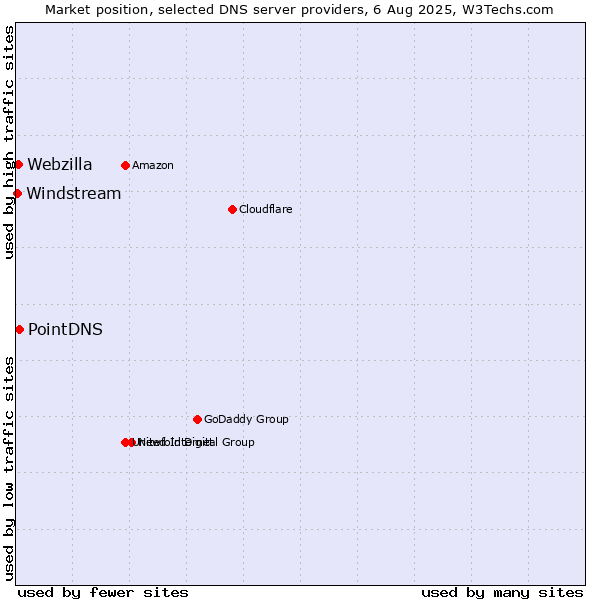 Market position of PointDNS vs. Webzilla vs. Windstream