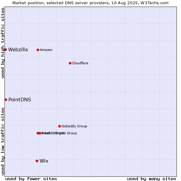 Market position of Wix vs. PointDNS vs. Webzilla