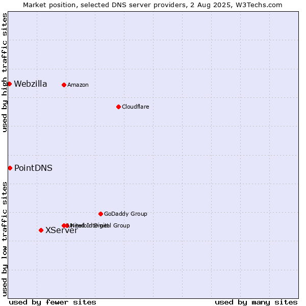 Market position of XServer vs. PointDNS vs. Webzilla
