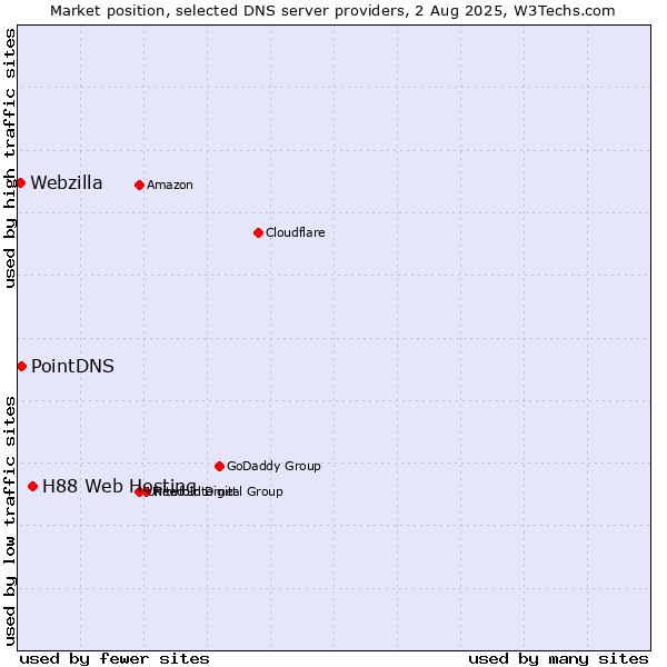 Market position of H88 Web Hosting vs. PointDNS vs. Webzilla