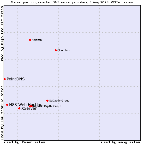 Market position of XServer vs. H88 Web Hosting vs. PointDNS