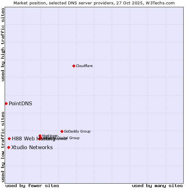 Market position of H88 Web Hosting vs. Xtudio Networks vs. PointDNS