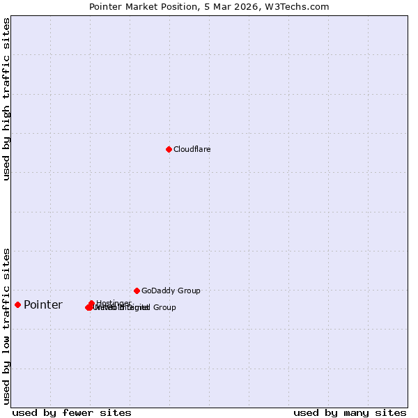 Market position of Pointer