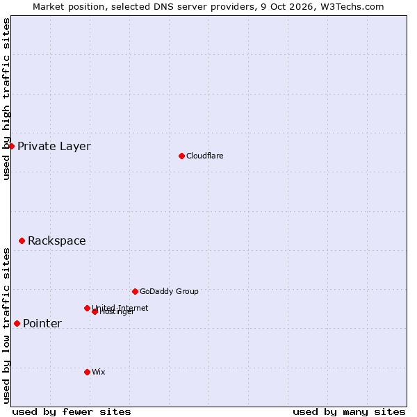Market position of Rackspace vs. Pointer vs. Private Layer