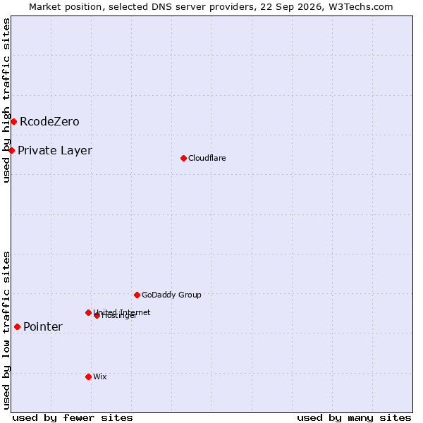 Market position of Pointer vs. RcodeZero vs. Private Layer