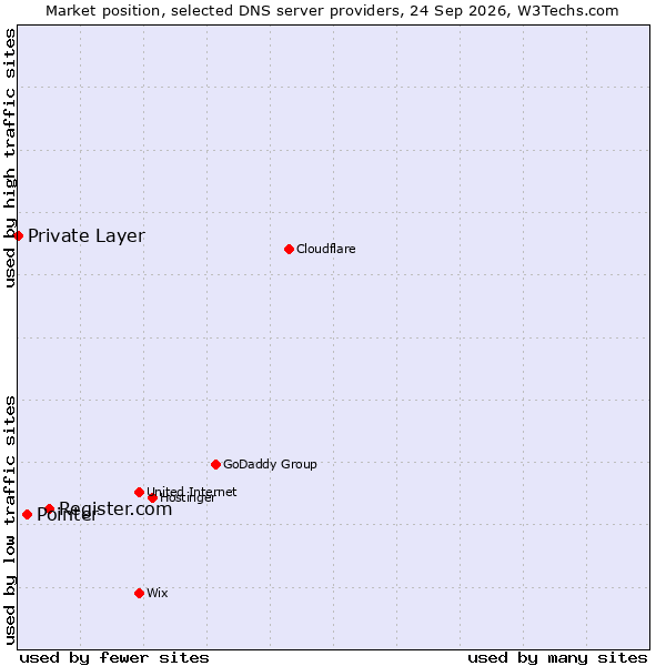 Market position of Register.com vs. Pointer vs. Private Layer