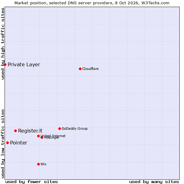 Market position of Register.it vs. Pointer vs. Private Layer