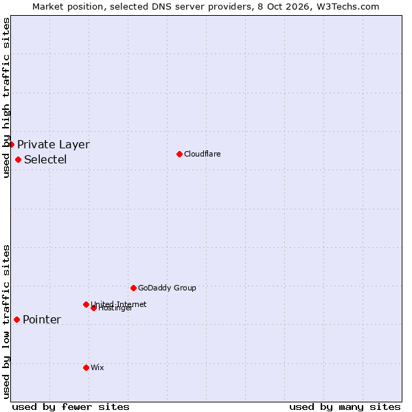 Market position of Selectel vs. Pointer vs. Private Layer