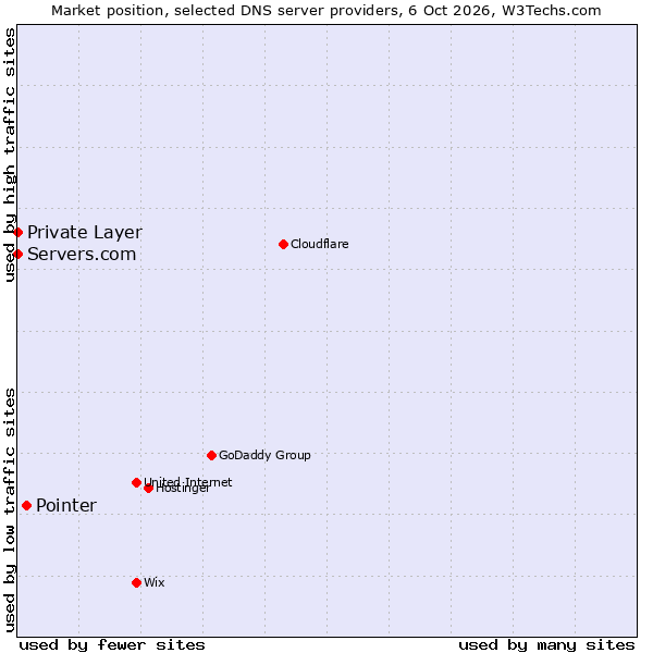 Market position of Pointer vs. Servers.com vs. Private Layer