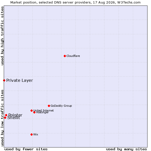 Market position of Pointer vs. Shellit vs. Private Layer