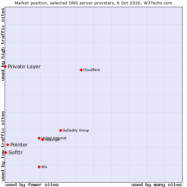 Market position of Pointer vs. Softtr vs. Private Layer