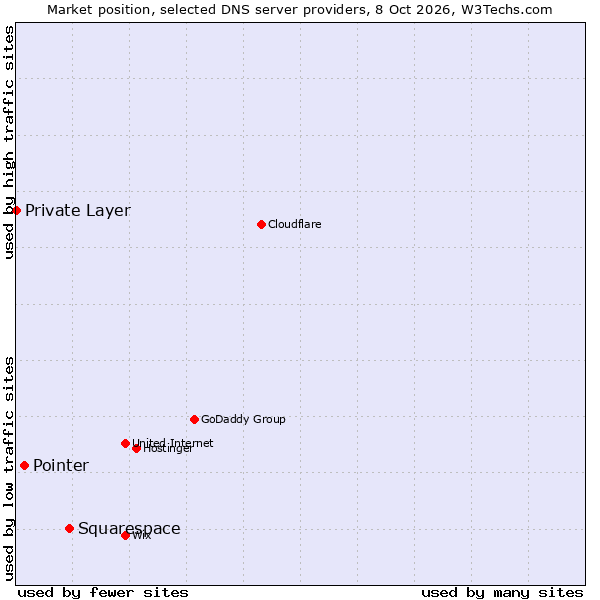 Market position of Squarespace vs. Pointer vs. Private Layer