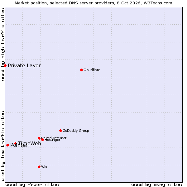 Market position of TimeWeb vs. Pointer vs. Private Layer