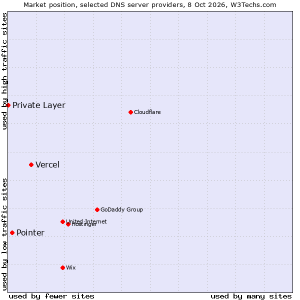 Market position of Vercel vs. Pointer vs. Private Layer
