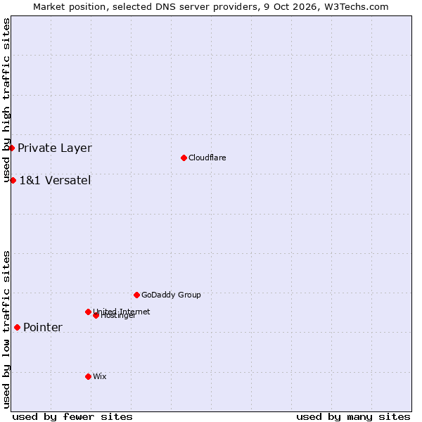 Market position of Pointer vs. 1&1 Versatel vs. Private Layer