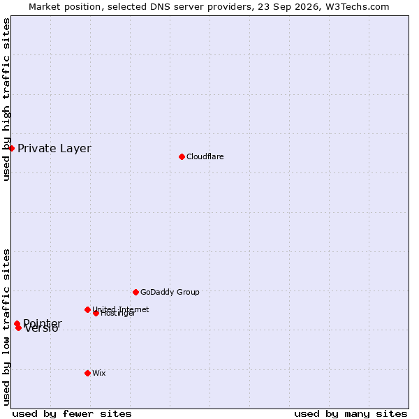 Market position of Versio vs. Pointer vs. Private Layer