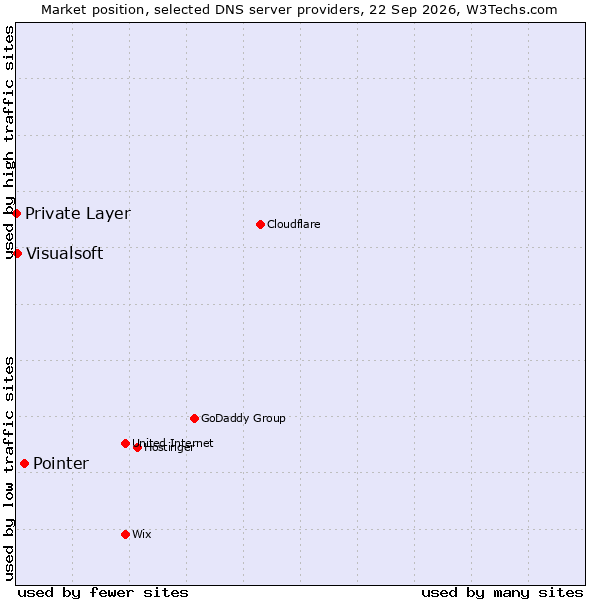 Market position of Pointer vs. Visualsoft vs. Private Layer
