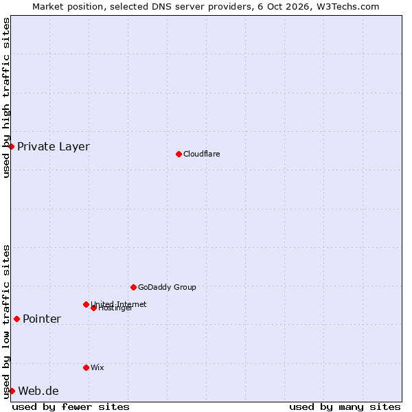 Market position of Pointer vs. Web.de vs. Private Layer