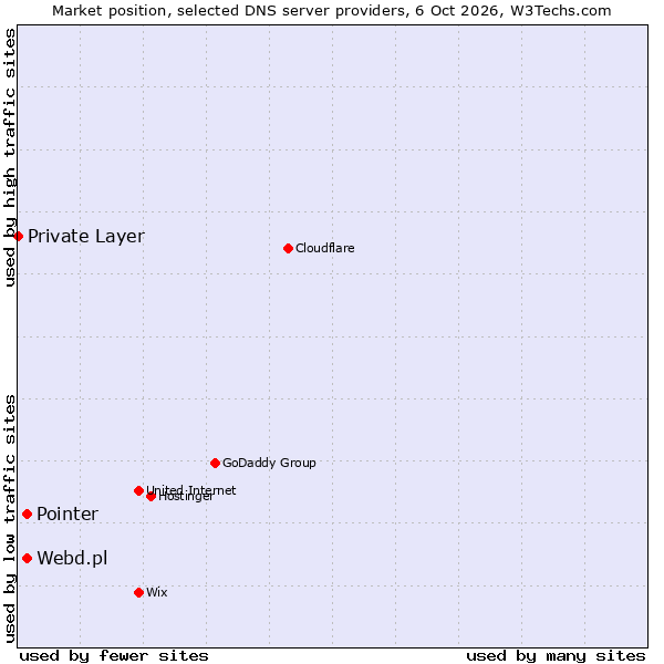 Market position of Pointer vs. Webd.pl vs. Private Layer