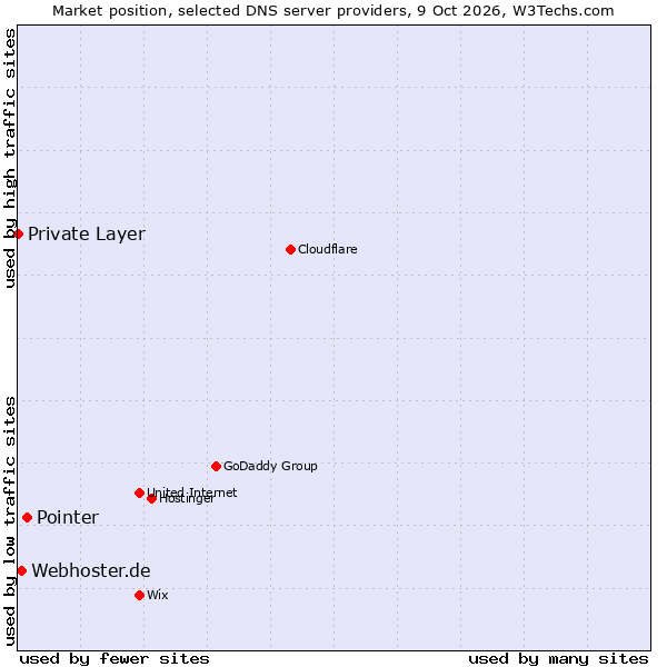 Market position of Pointer vs. Webhoster.de vs. Private Layer
