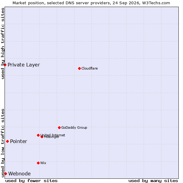 Market position of Pointer vs. Private Layer vs. Webnode