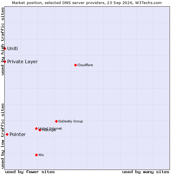 Market position of Pointer vs. Uniti vs. Private Layer