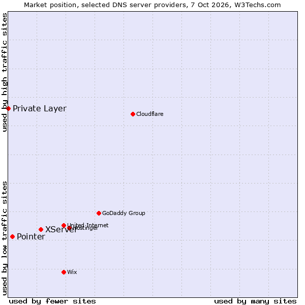 Market position of XServer vs. Pointer vs. Private Layer
