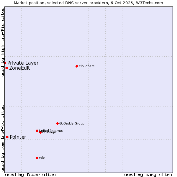 Market position of Pointer vs. ZoneEdit vs. Private Layer