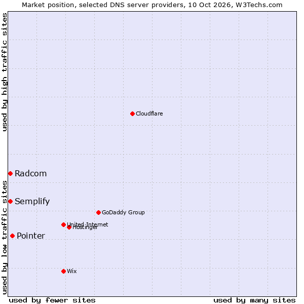 Market position of Pointer vs. Semplify vs. Radcom