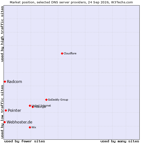 Market position of Pointer vs. Radcom vs. Webhoster.de