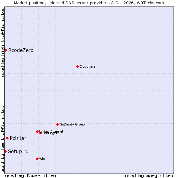 Market position of Pointer vs. RcodeZero vs. Setup.ru