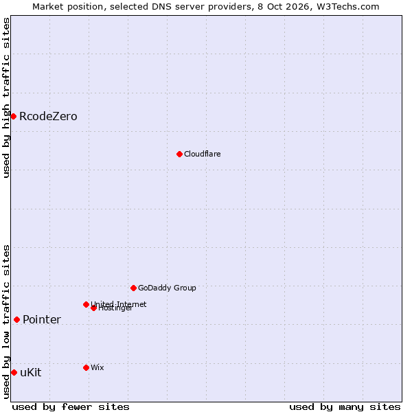 Market position of Pointer vs. uKit vs. RcodeZero