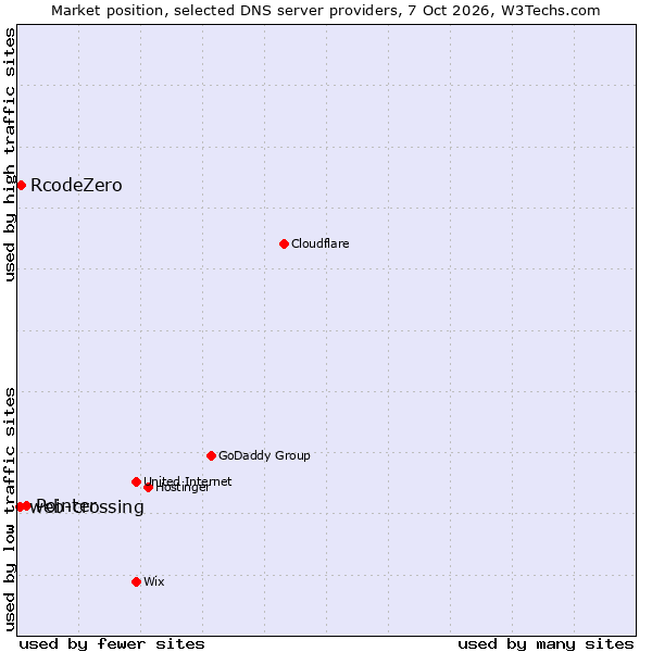 Market position of Pointer vs. RcodeZero vs. web-crossing