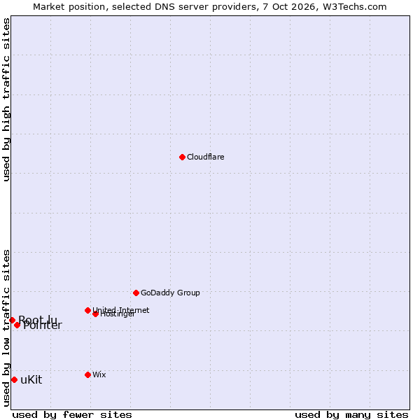 Market position of Pointer vs. uKit vs. Root.lu
