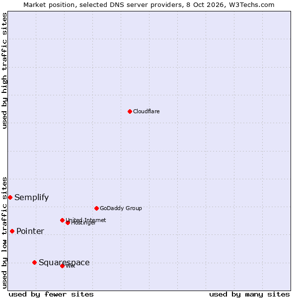 Market position of Squarespace vs. Pointer vs. Semplify
