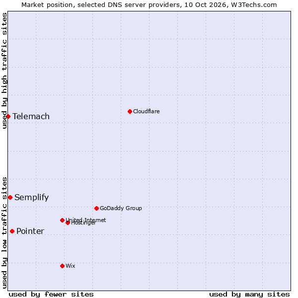 Market position of Pointer vs. Semplify vs. Telemach