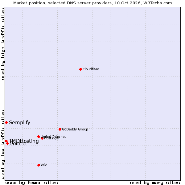 Market position of Pointer vs. TMDHosting vs. Semplify