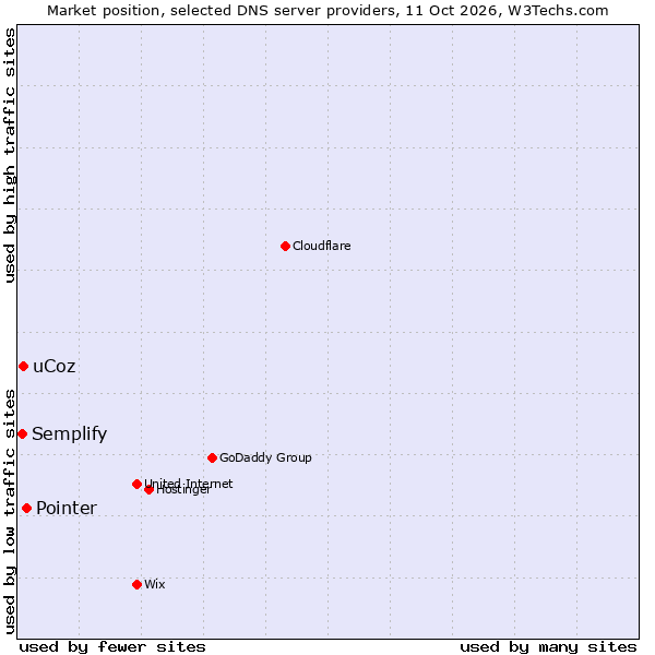 Market position of Pointer vs. uCoz vs. Semplify
