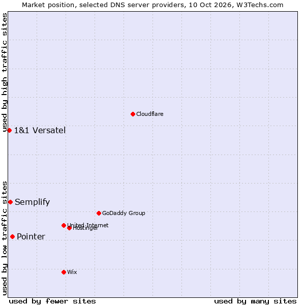 Market position of Pointer vs. Semplify vs. 1&1 Versatel