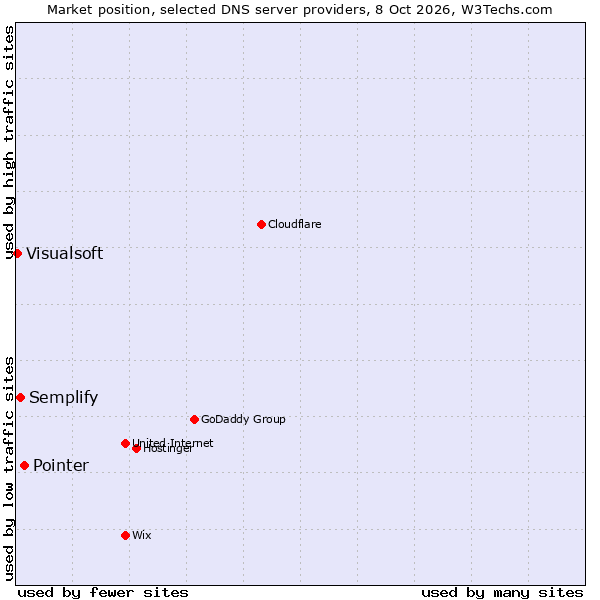 Market position of Pointer vs. Semplify vs. Visualsoft