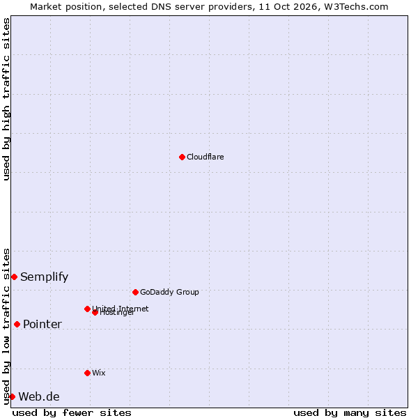 Market position of Pointer vs. Semplify vs. Web.de