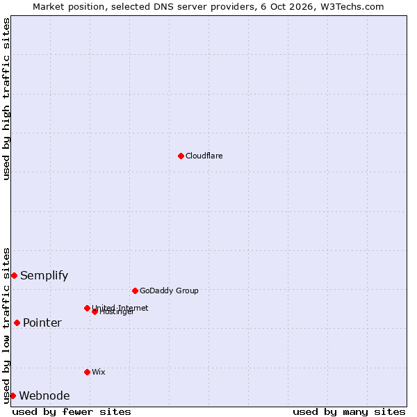 Market position of Pointer vs. Semplify vs. Webnode